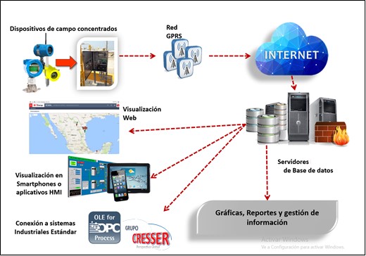 Control, monitoreo y transmisión de variables operativas de pozos e instalaciones