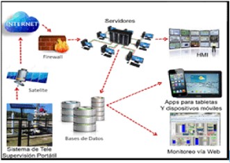 Control, monitoreo y transmisión de variables operativas de pozos e instalaciones