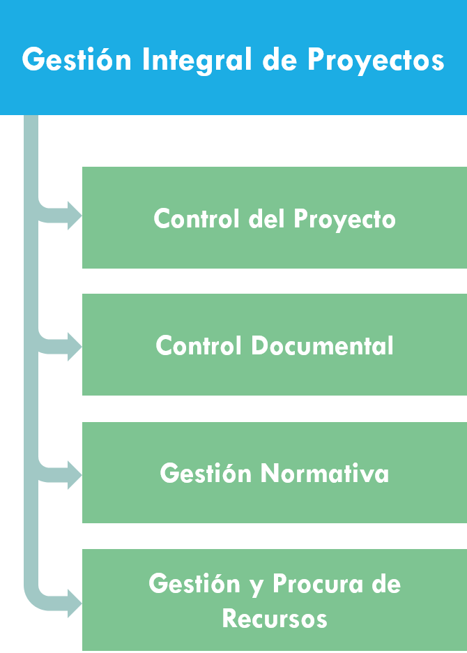 Gerencia de proyectos